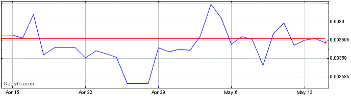 1 Month PKR vs US Dollar  Price Chart