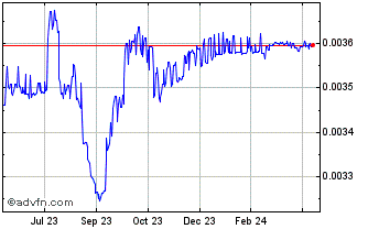 1 Year PKR vs US Dollar Chart