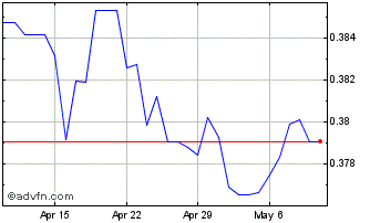 1 Month PLN vs AUD Chart