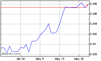 1 Month PLN vs CAD Chart