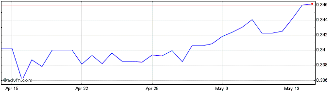 1 Month PLN vs CAD  Price Chart