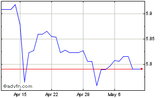 1 Month PLN vs CZK Chart