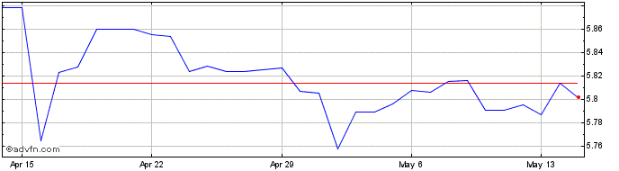 1 Month PLN vs CZK  Price Chart