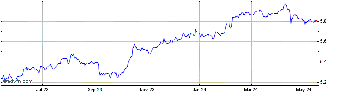 1 Year PLN vs CZK  Price Chart