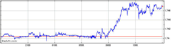 Intraday PLN vs DKK  Price Chart for 25/4/2024