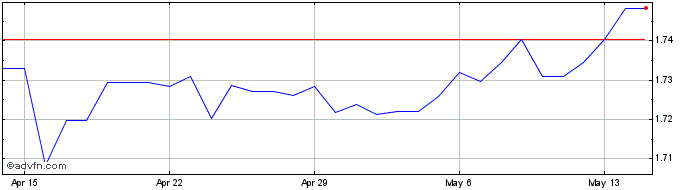 1 Month PLN vs DKK  Price Chart
