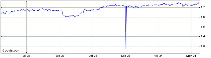 1 Year PLN vs DKK  Price Chart