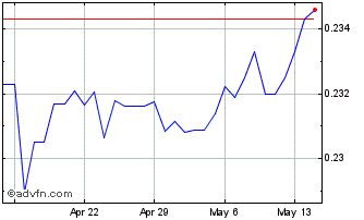 1 Month PLN vs Euro Chart