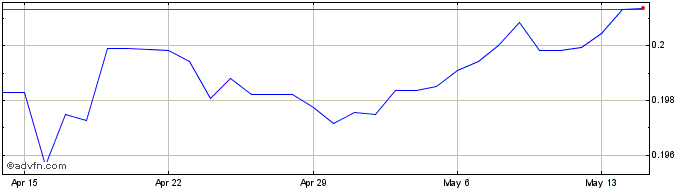 1 Month PLN vs Sterling  Price Chart