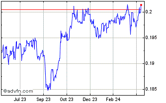1 Year PLN vs Sterling Chart
