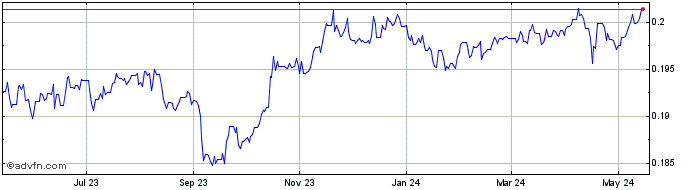 1 Year PLN vs Sterling  Price Chart