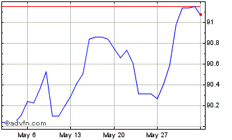 1 Month PLN vs HUF Chart