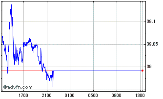 Intraday PLN vs Yen Chart