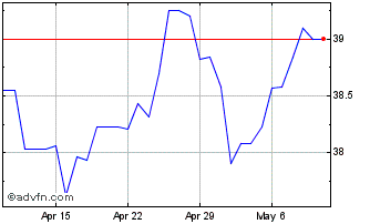 1 Month PLN vs Yen Chart