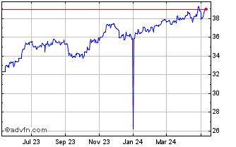 1 Year PLN vs Yen Chart