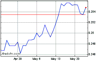 1 Month PLN vs US Dollar Chart