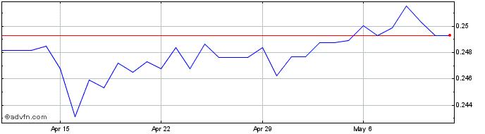 1 Month PLN vs US Dollar  Price Chart