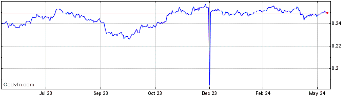 1 Year PLN vs US Dollar  Price Chart