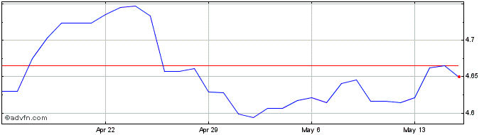 1 Month PLN vs ZAR  Price Chart