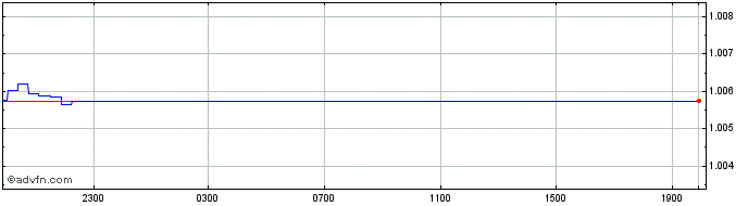 Intraday QAR vs AED  Price Chart for 17/4/2024
