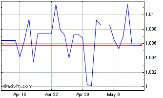 1 Month QAR vs AED Chart