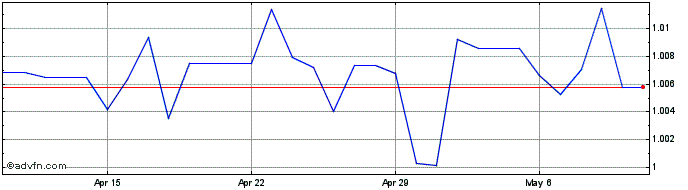 1 Month QAR vs AED  Price Chart