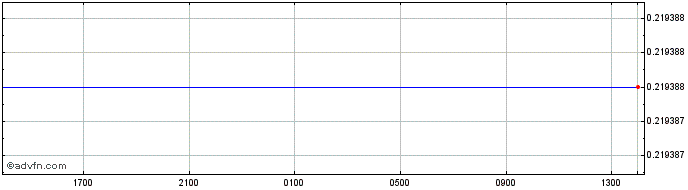 Intraday QAR vs Sterling  Price Chart for 16/4/2024