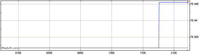 Intraday QAR vs PKR  Price Chart for 25/4/2024
