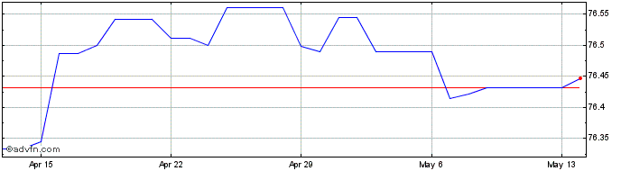 1 Month QAR vs PKR  Price Chart