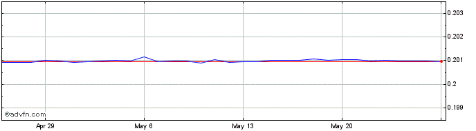 1 Month RON vs Euro  Price Chart