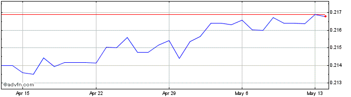 1 Month RON vs US Dollar  Price Chart