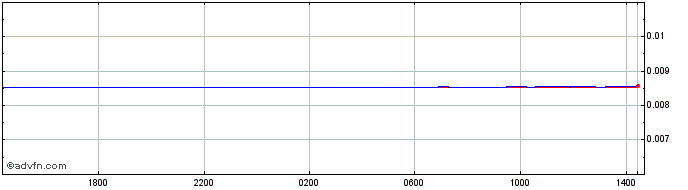 Intraday RSD vs Euro  Price Chart for 07/5/2024