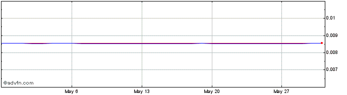 1 Month RSD vs Euro  Price Chart