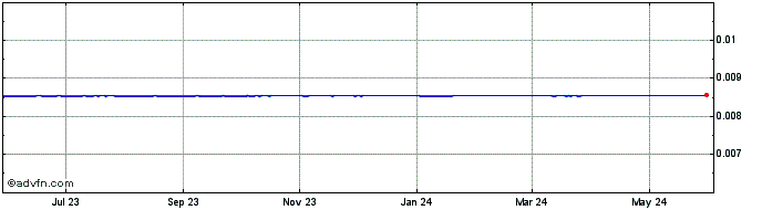1 Year RSD vs Euro  Price Chart