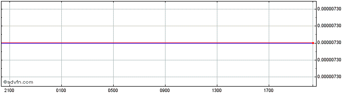 Intraday RSD vs Sterling  Price Chart for 23/4/2024
