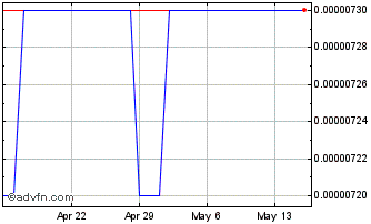 1 Month RSD vs Sterling Chart