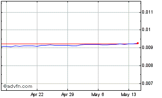 1 Month RSD vs US Dollar Chart