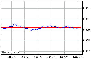 1 Year RSD vs US Dollar Chart