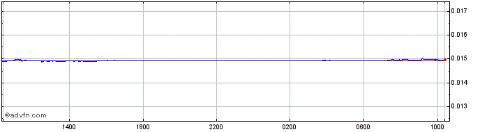 Intraday RUB vs CAD  Price Chart for 24/4/2024