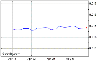 1 Month RUB vs CAD Chart