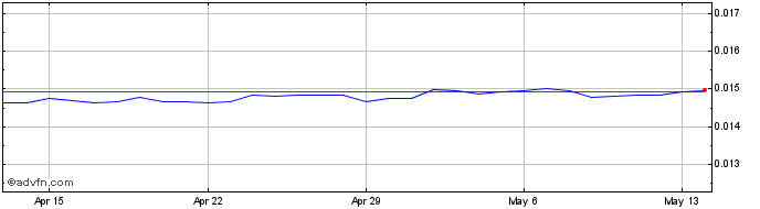 1 Month RUB vs CAD  Price Chart