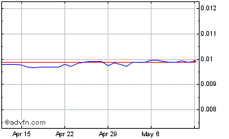 1 Month RUB vs CHF Chart
