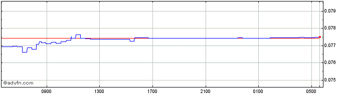Intraday RUB vs CNY  Price Chart for 24/4/2024