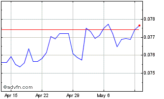 1 Month RUB vs CNY Chart