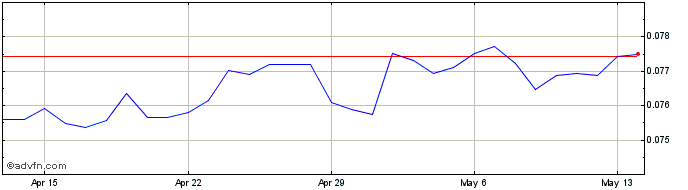 1 Month RUB vs CNY  Price Chart