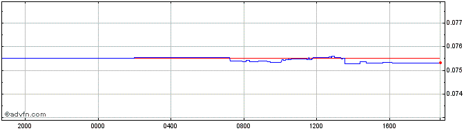 Intraday RUB vs DKK  Price Chart for 26/4/2024