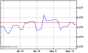 1 Month RUB vs DKK Chart