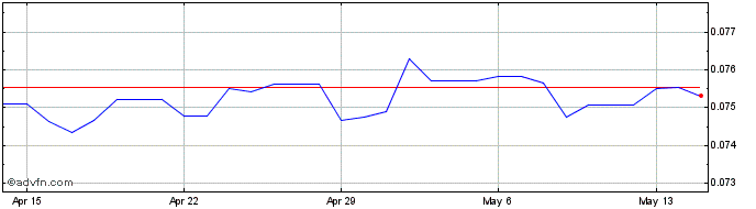 1 Month RUB vs DKK  Price Chart