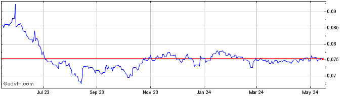1 Year RUB vs DKK  Price Chart