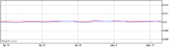 1 Month RUB vs Euro  Price Chart